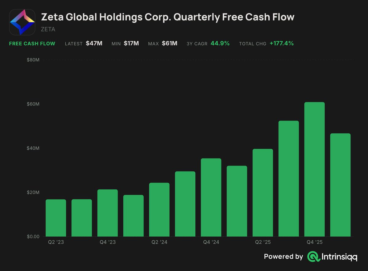 asianinvestors's tweet photo. This is exactly why $ZETA has been rallying the past week 

Their FCF is growing so quickly, and the stock price hasn't caught up with its fundamentals

Was trading at ~15, now at 24. But their story didn't change. The thing that changed was how the market perceived software. And that's where alpha exists.