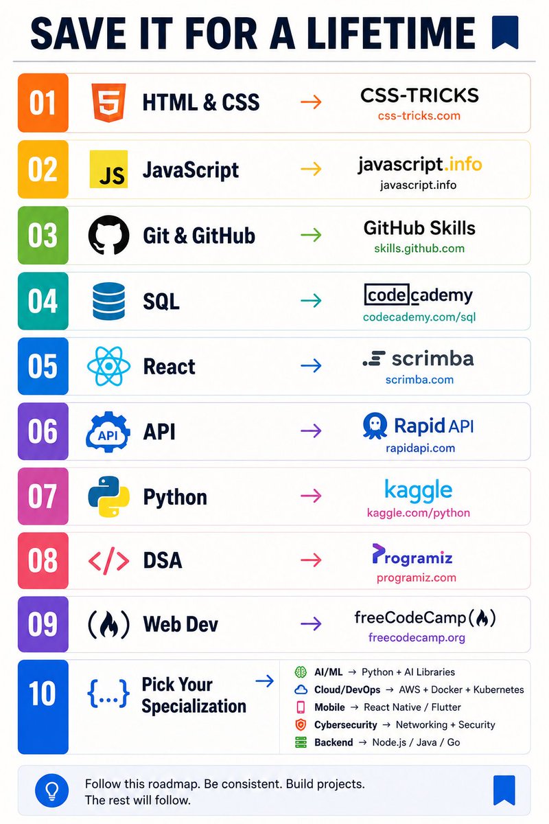 jianw851's tweet photo. Most beginners learn coding in the wrong order.

They jump between random tutorials, get overwhelmed, and quit.

If I had to start from scratch in 2026, this is the roadmap I'd follow:

📍 STEP 1 — HTML & CSS
Learn how websites are actually built.
🔗 CSS-Tricks

📍 STEP 2 — JavaScript
The language that powers the web.
🔗 https://t.co/MfoStQIpfI

📍 STEP 3 — Git & GitHub
Version control is a superpower.
🔗 GitHub Skills

📍 STEP 4 — SQL
Every developer should know how data is stored and queried.
🔗 Codecademy SQL

📍 STEP 5 — React
Build modern frontend applications.
🔗 Scrimba

📍 STEP 6 — APIs
Learn how applications communicate.
🔗 RapidAPI

📍 STEP 7 — Python
Automation, AI, Data Science, Backend.
🔗 Kaggle Python

📍 STEP 8 — Data Structures & Algorithms
The skill that helps you crack interviews.
🔗 Programiz

📍 STEP 9 — Full-Stack Development
Connect frontend, backend, databases, and APIs.
🔗 freeCodeCamp

📍 STEP 10 — Pick Your Specialization

🤖 AI/ML → Python + AI Libraries
☁️ Cloud/DevOps → AWS + Docker + Kubernetes
📱 Mobile → React Native / Flutter
🔒 Cybersecurity → Networking + Security
⚙️ Backend → Node.js / Java / Go

Most developers fail because they don't have a roadmap.

Not because they lack talent.

Save this.

It can save you months of confusion. 🚀