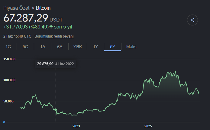 enflationbae's tweet photo. Getiri kıyaslaması (YTD):

Gümüş 5 yıllık %169 🟢
Altın 5 yıllık : %137 🟢
Bitcoin 5 yıllık:  %90 🟢

Yani 5 yıl önce 100.000₺ değerinde 

Gümüş alan birinin şu an 269.000₺'si var.
Altın alan birinin şu an 237.000₺'si var.
Bitcoin alan birinin şu an 190.000₺'si var. https://t.co/M2fUxa4F34