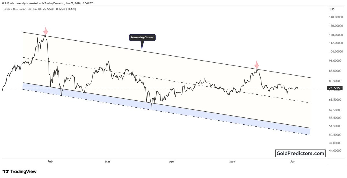 GoldPredictors's tweet photo. #Silver remains confined within a descending channel.

Price continues to hold above support near $70, preventing a deeper decline.

A breakout above channel resistance could signal a trend reversal, while holding support keeps the consolidation intact. https://t.co/EYOQQa8C2y