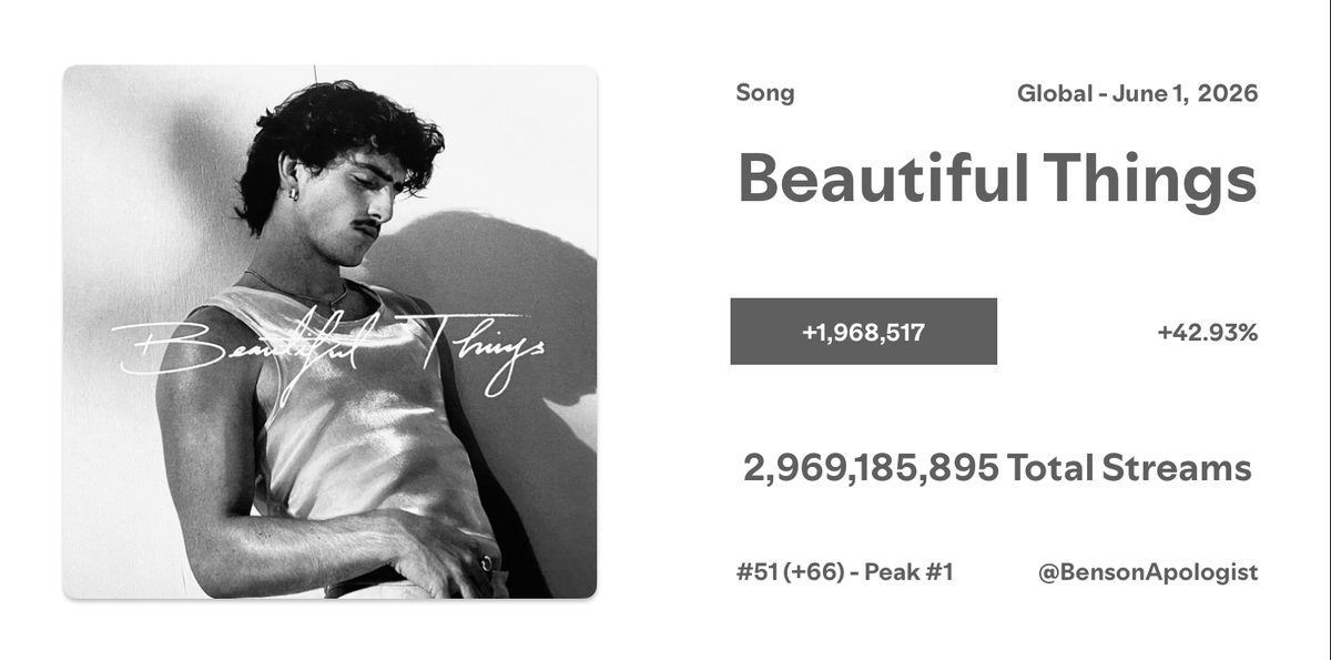 BensonApologist's tweet photo. "Beautiful Things" was the biggest gainer on Global Spotify yesterday, rising 66 positions to #51 on the chart, and up 42.93% to 1,968,517 streams.

- It appears as though Night Street is preparing strongly for "The Time Of My Life". Expect similar rises for other songs. https://t.co/4O2tEjxVpi