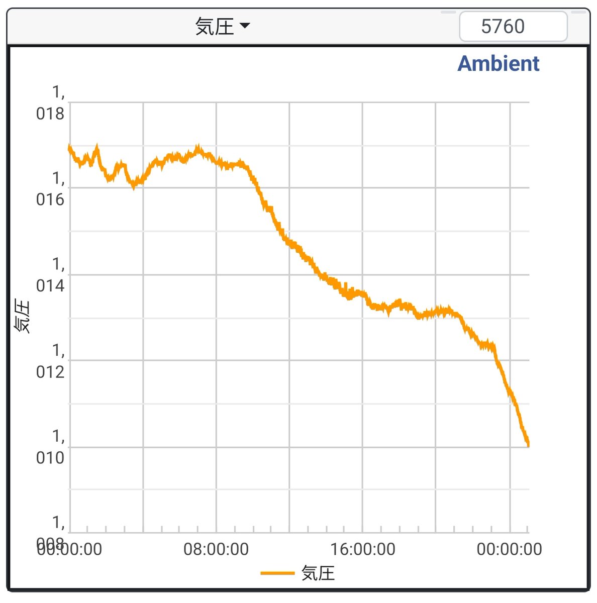 YujiSoftware's tweet photo. 気圧が下がってる…
（自宅での測定値） https://t.co/YWhW2qzvxZ