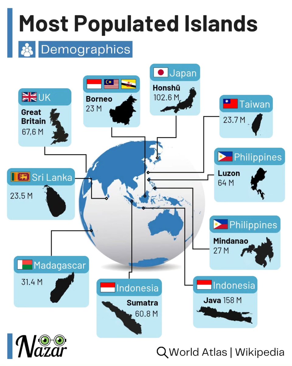 BrilliantMaps's tweet photo. 10 Most Populous Islands In The World

Credit Nazar Data

But which is the biggest? https://t.co/6dJxbdx8X9 https://t.co/UrM9xZl6gG