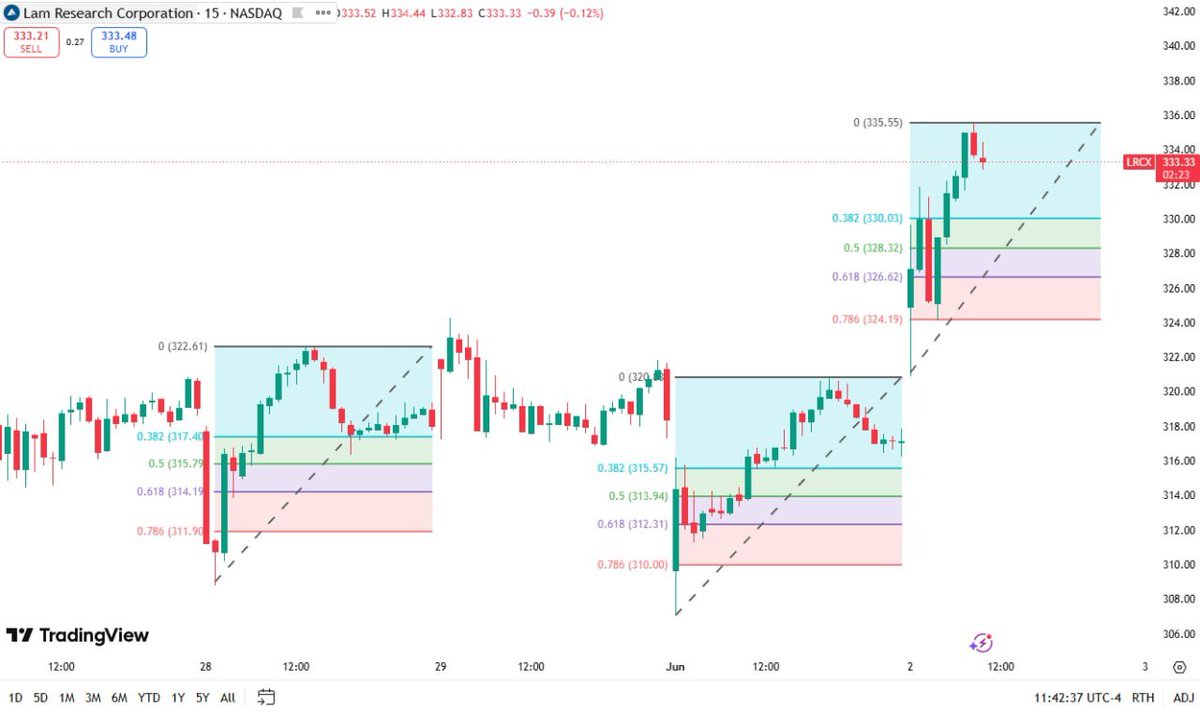 DavidKWilliams's tweet photo. $LRCX is showing something important today. 🚨📊
This is not just a single-stock move.
On the 15-minute chart, Lam Research moved from a tight consolidation zone around 310–320 and pushed straight into the 335–336 area.
That tells me buyers are rotating into semiconductor equipment names again.
The stock is now near the short-term high, so I would not chase blindly at the top. But the structure is still strong.
The level I am watching first is 330.
If $LRCX pulls back and holds around 330, that would show buyers are still defending the breakout.
The real line in the sand is 326–327.
As long as $LRCX stays above that area, the short-term bullish structure remains alive.
If it breaks and holds above 336, the next upside leg could start.
But the bigger message is this:
When $LRCX moves, the market is not only looking at one company.
It is looking at the whole semiconductor equipment cycle.
Related names to watch:
$ASML — advanced lithography
$AMAT — semiconductor process equipment
$KLAC — inspection and process control
$TSM — advanced chip manufacturing
$INTC — foundry expansion
$NVDA — AI GPU demand
$AMD — AI accelerators
$AVGO — custom AI chips and networking
$MRVL — AI networking and custom silicon
$MU — AI memory and HBM
$SMH $SOXX — semiconductor ETFs
My take:
If AI chip demand keeps growing, the world needs more fabs, more tools, more advanced processes, and more semiconductor capex.
That is why equipment names like $LRCX matter.
The chart is strong.
The sector rotation is real.
The AI supply chain is still active.
But I want support confirmation, not emotional chasing. 🚀📊
Not financial advice.