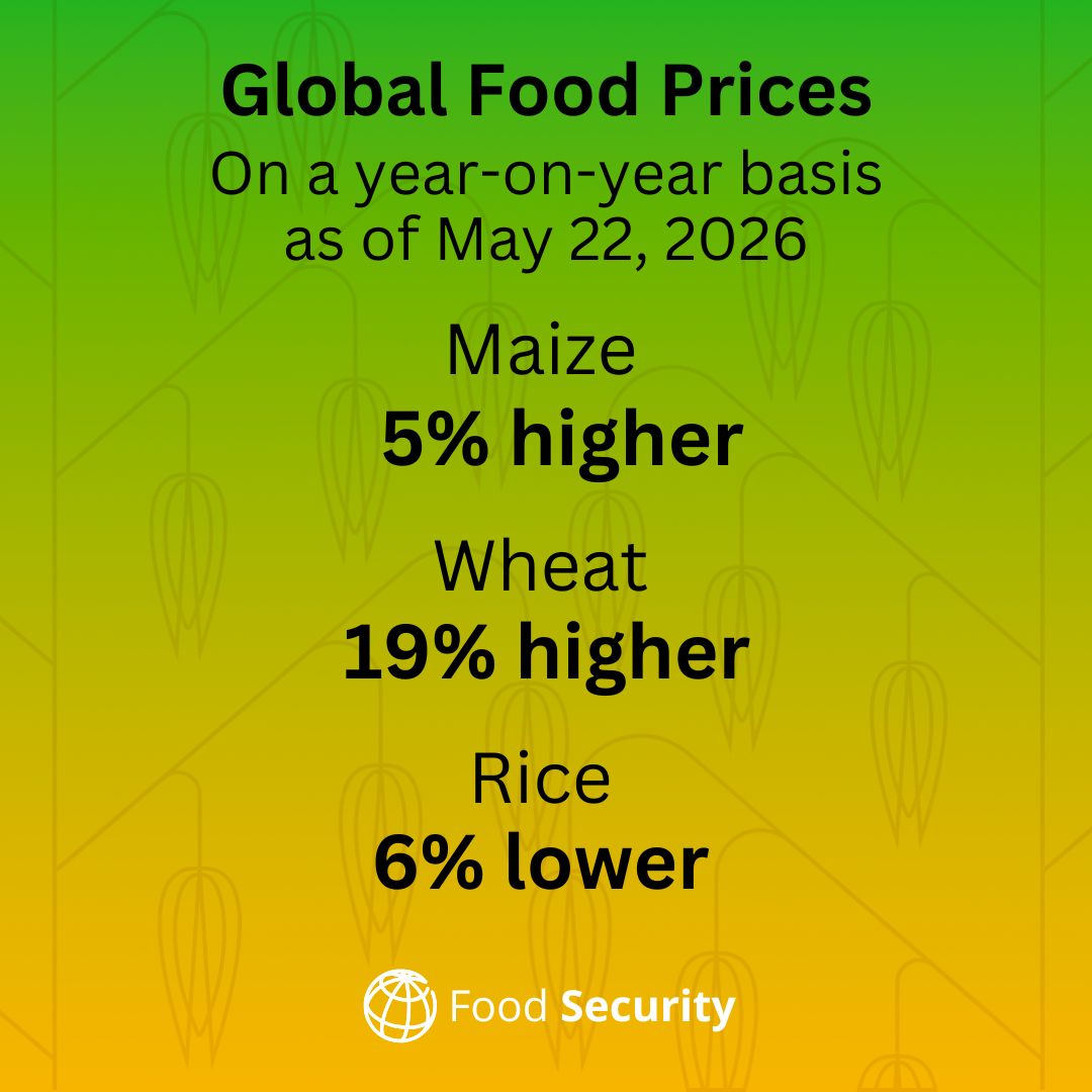 WorldBankGroup's tweet photo. The May #FoodSecurity Update is out!

Get insights on:

1️⃣ the global food market outlook
2️⃣ emerging issues
3️⃣ regional updates

Download: https://t.co/z1o9HwkKpd https://t.co/kxSTTfwFTm