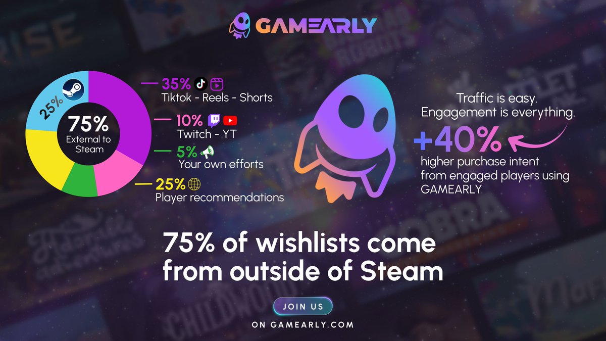 Gamearly's tweet photo. 75% of wishlists come from outside Steam. 
35% TikTok. 
25% recommendations. 
10% Twitch. 
5% your own content. 

Discovery doesn't happen on Steam anymore. But the real problem? 

A wishlist is not an engaged player. 100K wishlists = 10 to 15% conversions. 
They see a Reel. They click. They forget you. 

Turn traffic into a community. Turn intention into real anticipation. Wishlists or real engagement? 🎮

#GameDev #IndieGame #Gamearly #UnitedToCreate