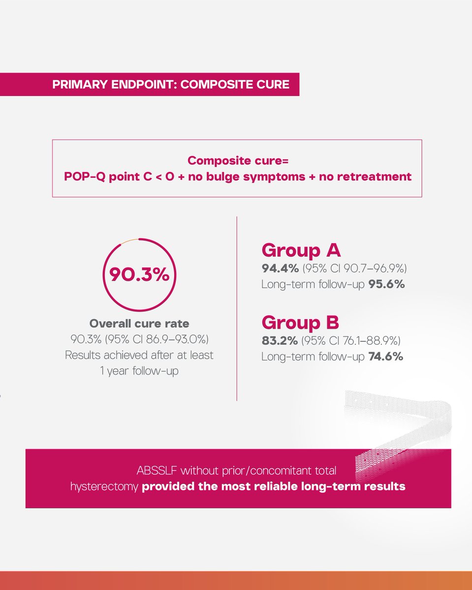 PromedonUPF's tweet photo. 2. Criterio de valoración ppal. ✅ 90,3 % de curación compuesta (punto C del POP-Q <0 + ausencia de sensación de bulto + ausencia de retratamiento) https://t.co/18EuccSvkh