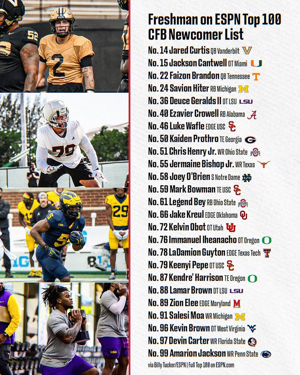 TheUCReport's tweet photo. There were 2️⃣5️⃣ freshman named to the ESPN Top 100 college football newcomers list, led by 5-star Vanderbilt QB Jared Curtis 👀

Does your favorite team have a freshman on the list? 

Full top 100: https://t.co/1VP6gaJzm9 https://t.co/Diy1YHfSEs