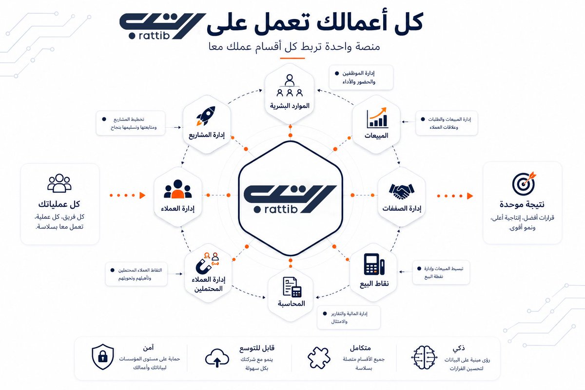 rattib's tweet photo. نبني نظام تشغيل للأعمال 
منصة واحدة تربط المبيعات والموارد البشرية والمحاسبة وإدارة المشاريع ونقاط البيع في منصة واحدة.

كل البيانات. كل العمليات. في مكان واحد. https://t.co/cI5Y4ldsIM