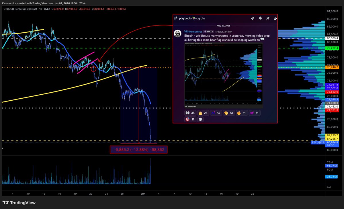 winternomics's tweet photo. May 22nd 2026 - #Bitcoin #Crypto Warning 🚨🎯📉

The perfect warning does exist! While CT shitfluencer keep fudding peeps long cuz #Crypto has 2 pump with the stock market & locally bullish stories like hyperliquid:native  the broader #crypto market has only remained weak since Feb 🥶 $WNTV