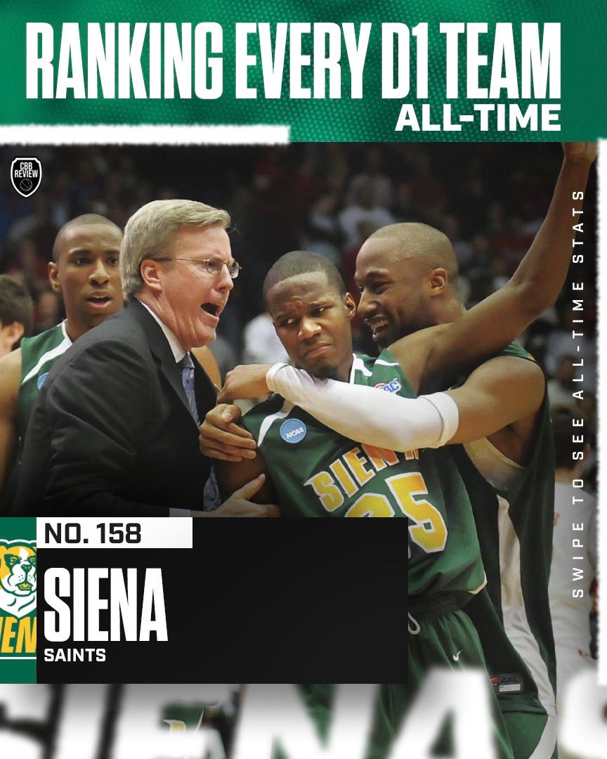 CbbReview's tweet photo. No. 158 in our rankings is Siena!

The Saints have long been a program where coaches succeed and use it as a stepping stone. The most notable? Fran McCaffery, who took them to 3 straight tourneys and multiple wins in March Madness.

And of course, last season, Gerry McNamara leading them to a near upset of 1-seed Duke.

Siena has also won the CBI in 2014 and in the early 1950s, were dominant, winning the NCIT, which was a third postseason tournament made up of Catholic schools.

The Saints have always been a mid-major team knowing how to win games and get it done in the tourney as a lower seed.