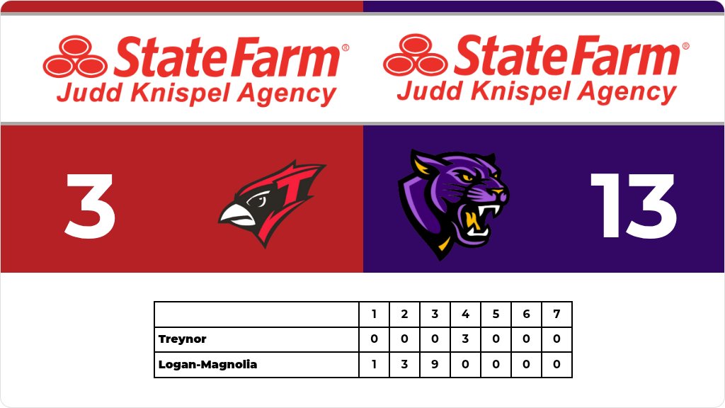 TreynorNation's tweet photo. Softball (Varsity) Score Posted - Treynor Cardinals lose to Logan-Magnolia Panthers 13-3. https://t.co/TmilWpCNzL https://t.co/dDCyfbFQ3V