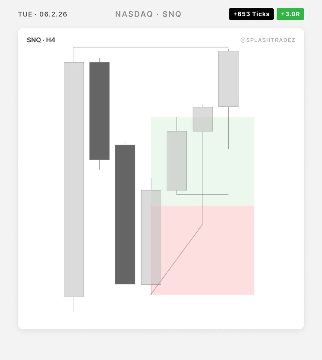 SplashTradez's tweet photo. +3R $NQ https://t.co/BTJtxDHpna