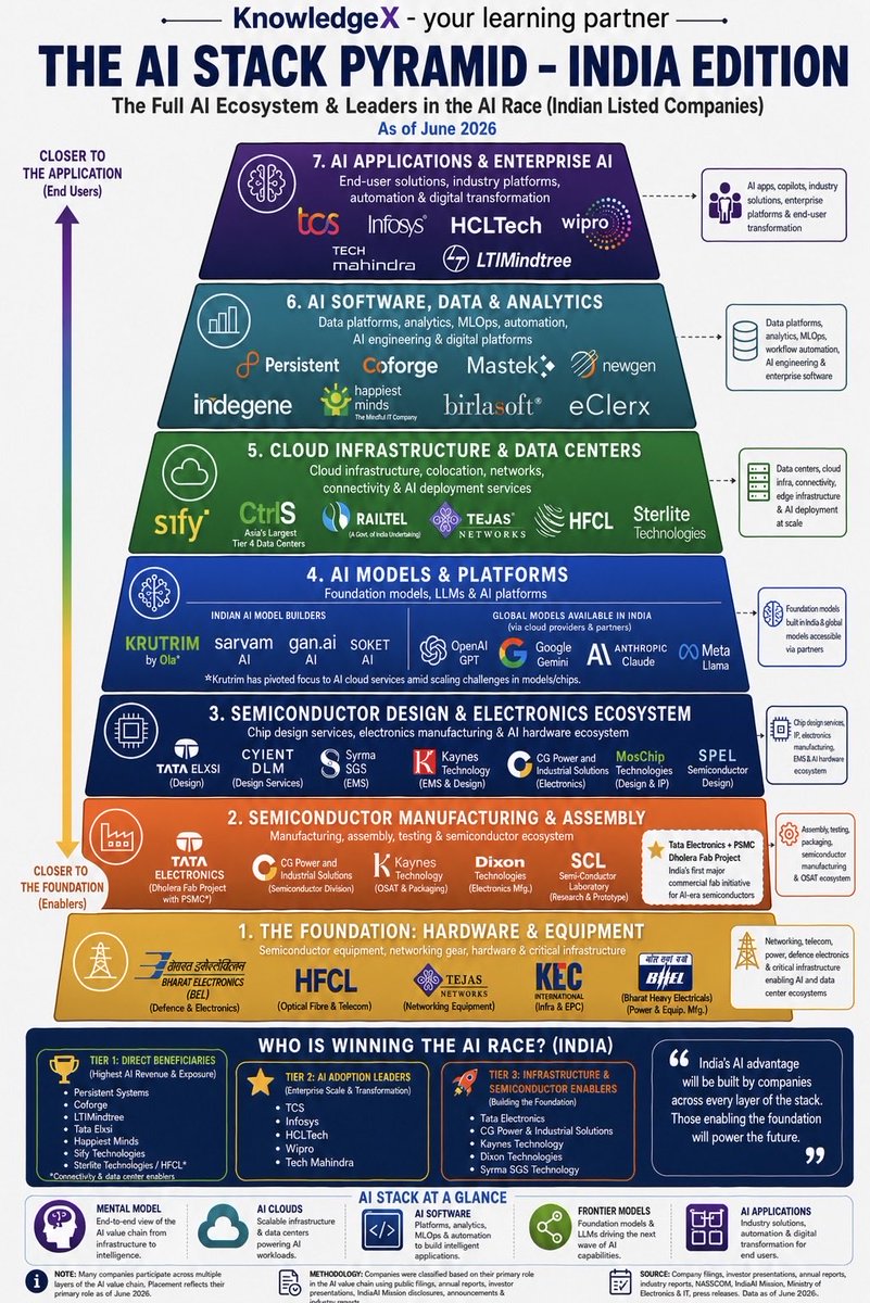 SudhirN94847744's tweet photo. 🇮🇳 India’s AI Stack Pyramid

Helps you understand which companies are building, enabling, and benefiting from the AI revolution. 

It maps the Indian AI ecosystem from foundational hardware, semiconductors, and data centers all the way up to AI software, platforms, and enterprise applications.