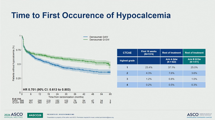 ElisaAgostinett's tweet photo. One of my favorite abstracts of this #ASCO26 - reduced denosumab dose intensity (q12w) is NON inferior to q4w in pts with mBC or mCRPC, with improved safety profile in terms of risk of hypocalcemia and osteonecrosis of the jaw

Practice changing!!

@OncoAlert https://t.co/0KAKCRGu13