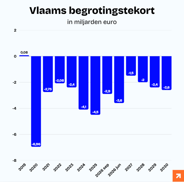 Project_Durf's tweet photo. Een maand geleden organiseerde minister van Begroting Ben Weyts een persconferentie over een "historisch akkoord". Hij beweerde daar dat het begrotingstekort "slechts" met 320 miljoen euro was gestegen ten opzichte van september. Bovendien zou dat volgens hem "gecompenseerd worden met extra federale dotaties in 2027".

De waarheid blijkt nu uit de begrotingsdocumenten: het tekort explodeert met 742 miljoen euro tot maar liefst 3,8 miljard euro. De oorzaak? De Vlaamse uitgavenziekte. Die blijft rustig voortwoekeren alsof er niets aan de hand is.

Dat dit "gecompenseerd zal worden door federale dotaties" klopt natuurlijk niet.

Sterker nog: het toont opnieuw de zieke gedachtegang van onze ministers aan.

Federale dotaties komen immers niet zomaar uit de hemel vallen. Ze worden betaald door iedere Belg. Vlaanderen laat zijn uitgaven de vrije loop en compenseert dat vervolgens voor een klein stukje met "extra geld van het federale niveau". Dat maakt het begrotingsprobleem van dit land natuurlijk alleen maar groter.

Uiteindelijk is de slotsom voor de burger duidelijk: meer overheidsuitgaven en een veel groter begrotingstekort voor de NV België.

Deze ziekelijke cirkelredenering om extra uitgaven telkens opnieuw goed te praten, is een van de hoofdredenen waarom we vandaag met de slechtste begroting van de eurozone zitten.

Helaas wordt hierover door de pers nauwelijks doorgevraagd wanneer er weer een "historisch akkoord" wordt voorgesteld.