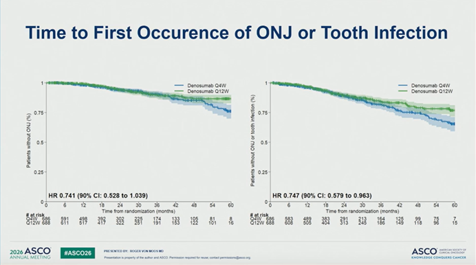 ElisaAgostinett's tweet photo. One of my favorite abstracts of this #ASCO26 - reduced denosumab dose intensity (q12w) is NON inferior to q4w in pts with mBC or mCRPC, with improved safety profile in terms of risk of hypocalcemia and osteonecrosis of the jaw

Practice changing!!

@OncoAlert https://t.co/0KAKCRGu13