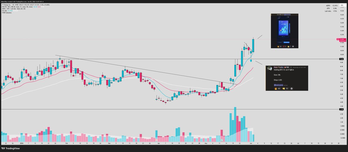 SRxTrades's tweet photo. Added 2 new position today since my previous adds are going risk free

I bought $TE yesterday off the 8 EMA with a 15m pivot and so far took a trim into the morning pop

Added $AUR on the break of the 7.5 level coming out of a tight daily base with strong volume patterns

I also bought $AMKR coming out of a massive weekly and daily base on volume

Small/mid cap semis are getting some steam today...

My next add will be in the nuclear sector as that looks ready to run