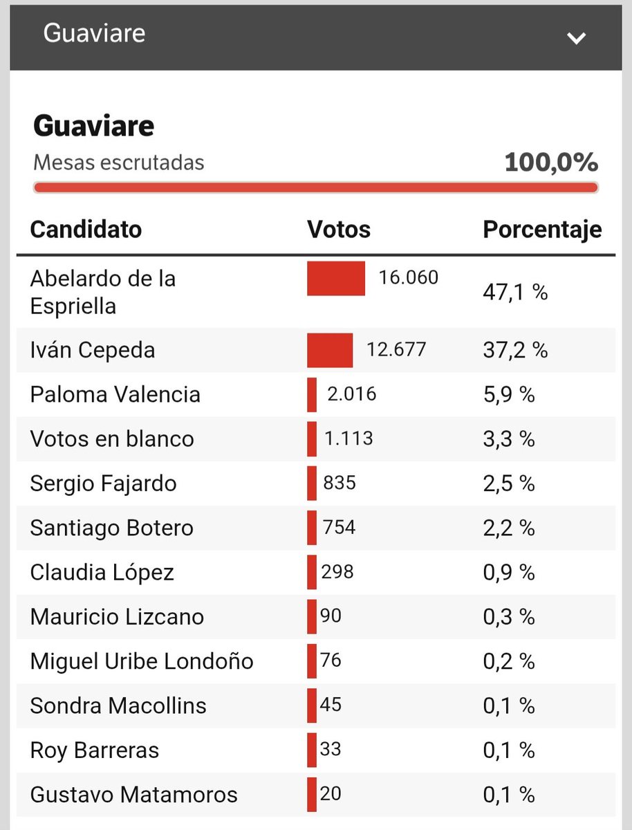 alextinta's tweet photo. Llama la atención que justo en esos dos departamentos ganó De la Espriella. Entonces, ¿qué debe suponerse? ¿Que las disidencias obligaron a los campesinos a votar por "el tigre"? ¿O que los campesinos desobedecieron a disidencias y votaron por otro aún a riesgo de su vida? https://t.co/RQz8yxkWMC