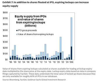 HannoLustig's tweet photo. Chart of the day from Robin Wigglesworth at FT Alphaville..Insiders want out  --my interpretation. (also see Katie Martin’s column https://t.co/MSMeKCe0BC https://t.co/QesJZ6m3Ke