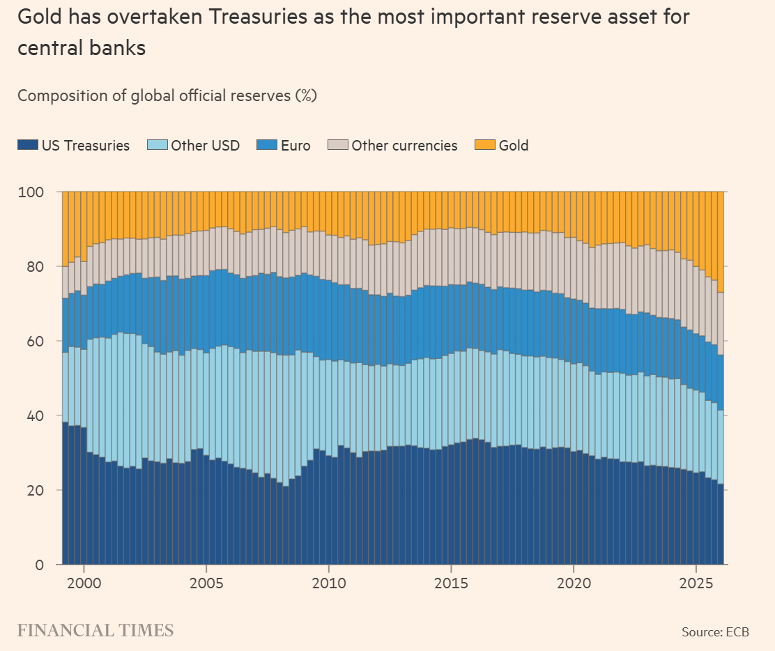 tb_burnette's tweet photo. Gold has officially overtaken US Treasuries as the #1 reserve asset for central banks worldwide. According to the ECB’s latest data (via FT):
• Gold now makes up 27% of global official reserves at end-2025 (up from 20% a year earlier)
• US Treasuries slipped to 22% from 25%. https://t.co/UdzGCX2yUr