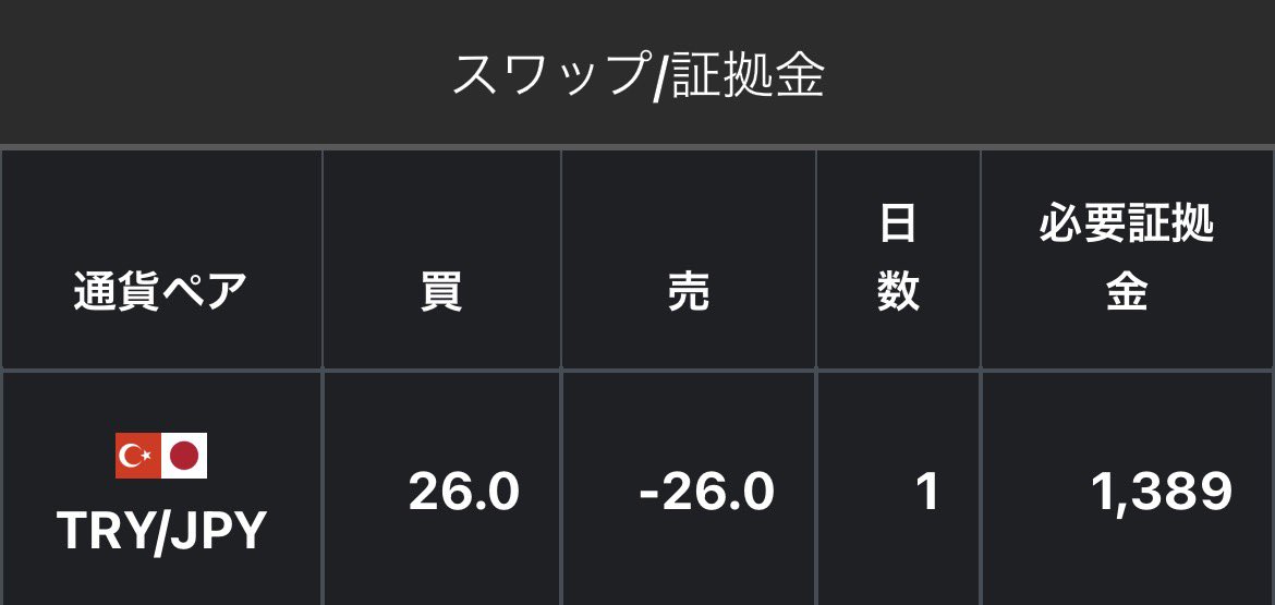 nyannyan_second's tweet photo. 💰6/2スワップ🐈

💙セントラル短資FX
🇹🇷🇯🇵【26】

🩷みんなのFX
🇹🇷🇯🇵【25.3】

🩷Light FX
🇹🇷🇯🇵【25.2】

スワップ変わらず🐰
リラさんもうちょい上がってほしいな🐈
#みんなのFX #LightFX #セントラル短資FX #リラ円 #スワップ https://t.co/MxIVgTD9aF