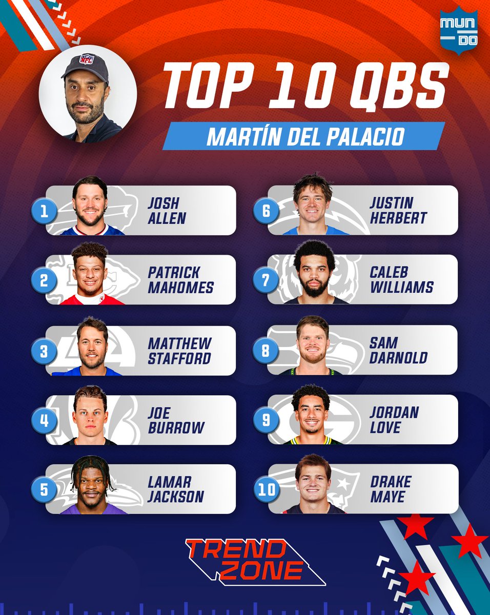 MundoNFL's tweet photo. LOS 🔟 MEJORES QBs EN LA NFL 🔝🏈

Los talentos de Trendzone nos comparten sus Top 10, ¿cuál el tuyo?

#MundoNFL https://t.co/8Sk70140jM