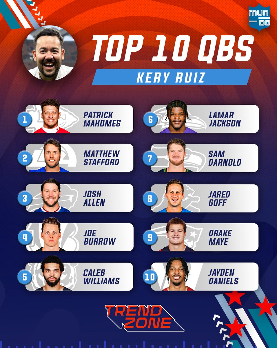 MundoNFL's tweet photo. LOS 🔟 MEJORES QBs EN LA NFL 🔝🏈

Los talentos de Trendzone nos comparten sus Top 10, ¿cuál el tuyo?

#MundoNFL https://t.co/8Sk70140jM