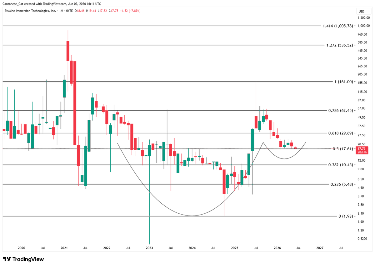 cantonmeow's tweet photo. $BMNR monthly https://t.co/j7kO5EBLs7