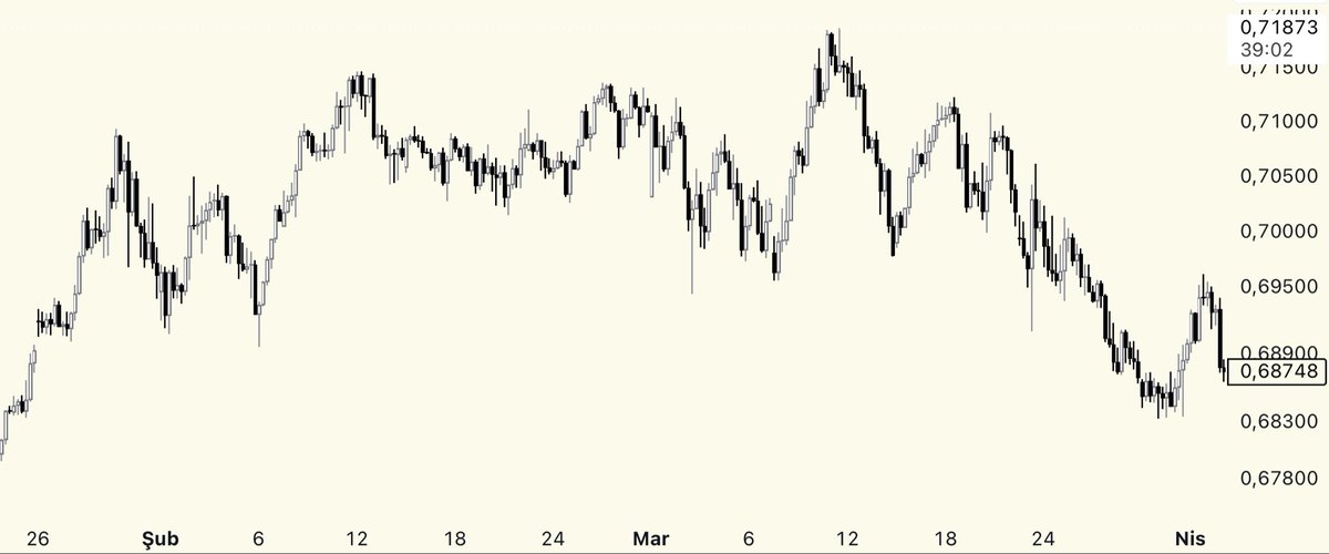 ScalpingPA's tweet photo. Trader olduğunu düşünüyorsan bu kolay olmalı.

Burdan hangi yöne işlem alırdın?

LONG mu SHORT mu? https://t.co/s8dwbIaiRq