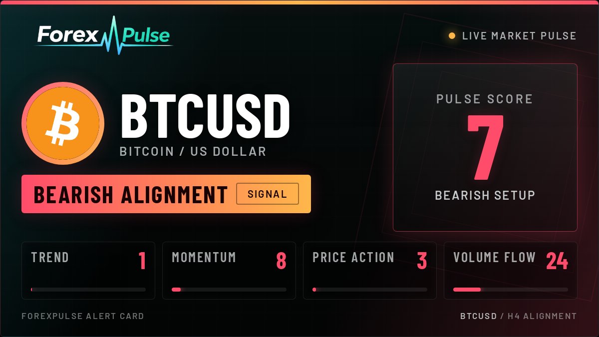 ForexPulse_App's tweet photo. BTCUSD bearish alignment just triggered on ForexPulse. Pulse Score: 7. Trend, momentum, price action, and volume flow are all pointing bearish. #ForexPulse #BTCUSD #Bitcoin #CryptoTrading https://t.co/lXegD0xMeS