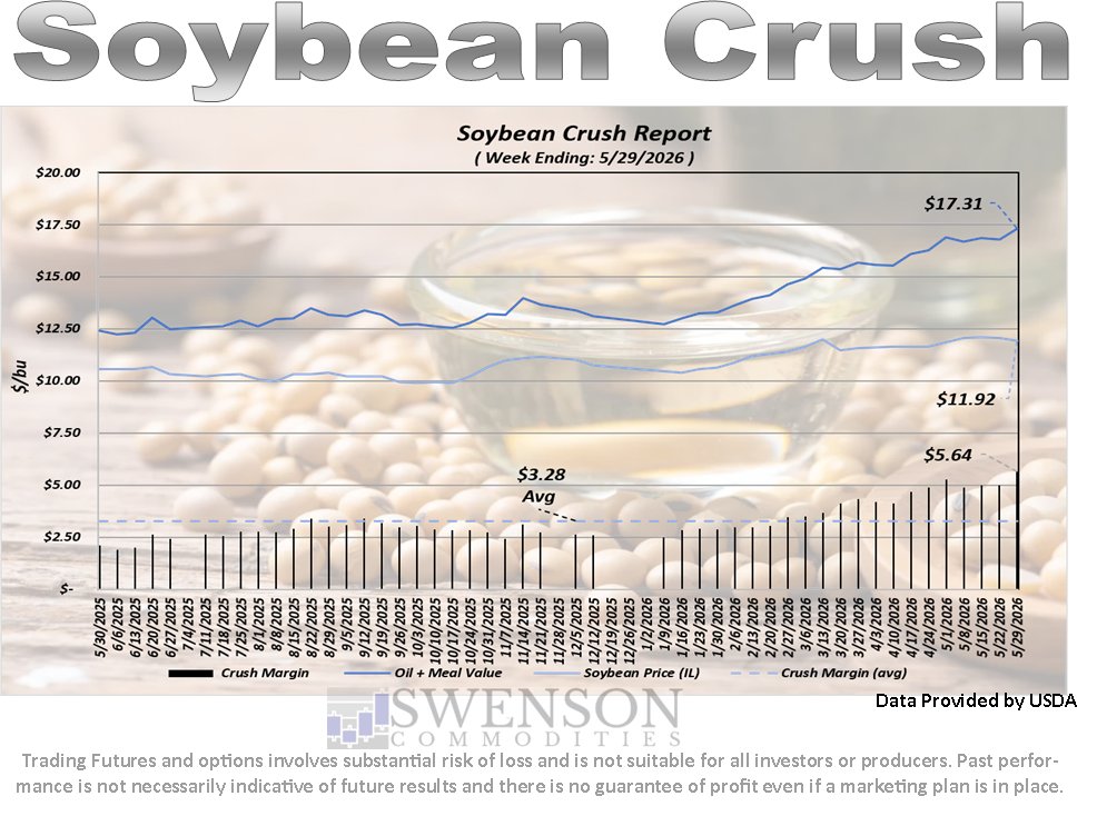 SwensonAg's tweet photo. Soybean crush margins were estimated at $5.64.  This is $2.36 better the the 52-week average of $3.28 and $2.87 better than the 52-week average of $2.77.  #OATT https://t.co/ffMje4EgbO
