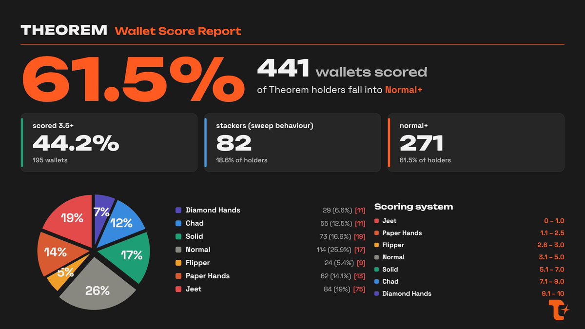 corgeapp's tweet photo. Holders of @TheoremNFT with wallet label NORMAL and above (271) are added to community fcfs

snapshot already taken

which community or collection should we add next? https://t.co/SbSvUSd8uy