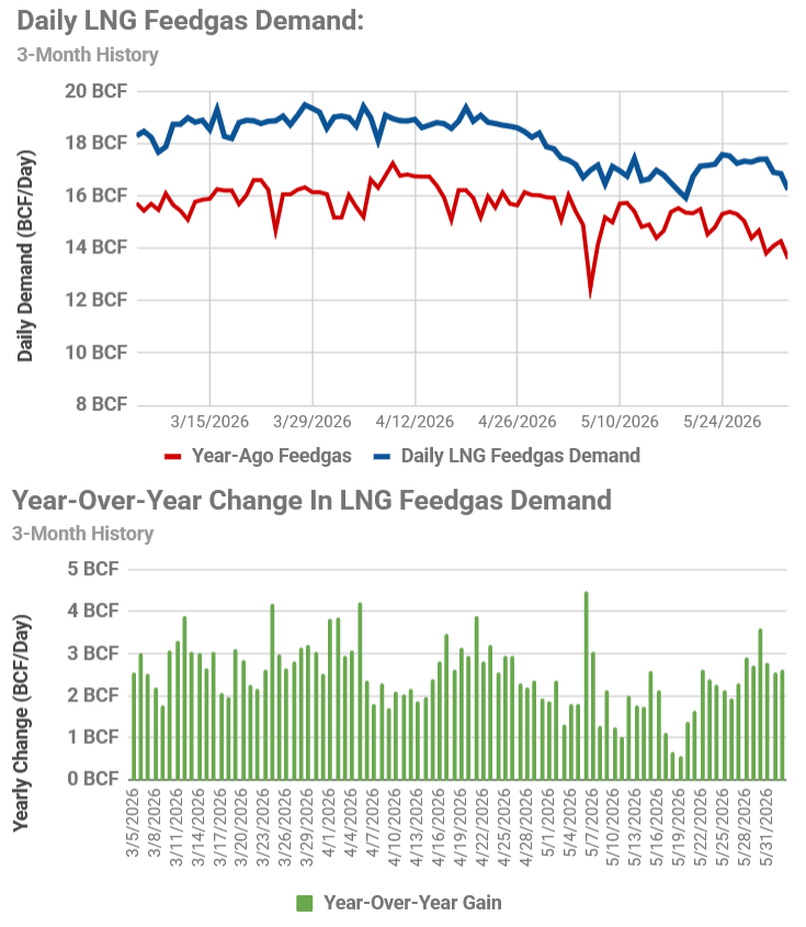 LNG feedgas demand to fall by 0.6 BCF/d to 16.2 BCF/d