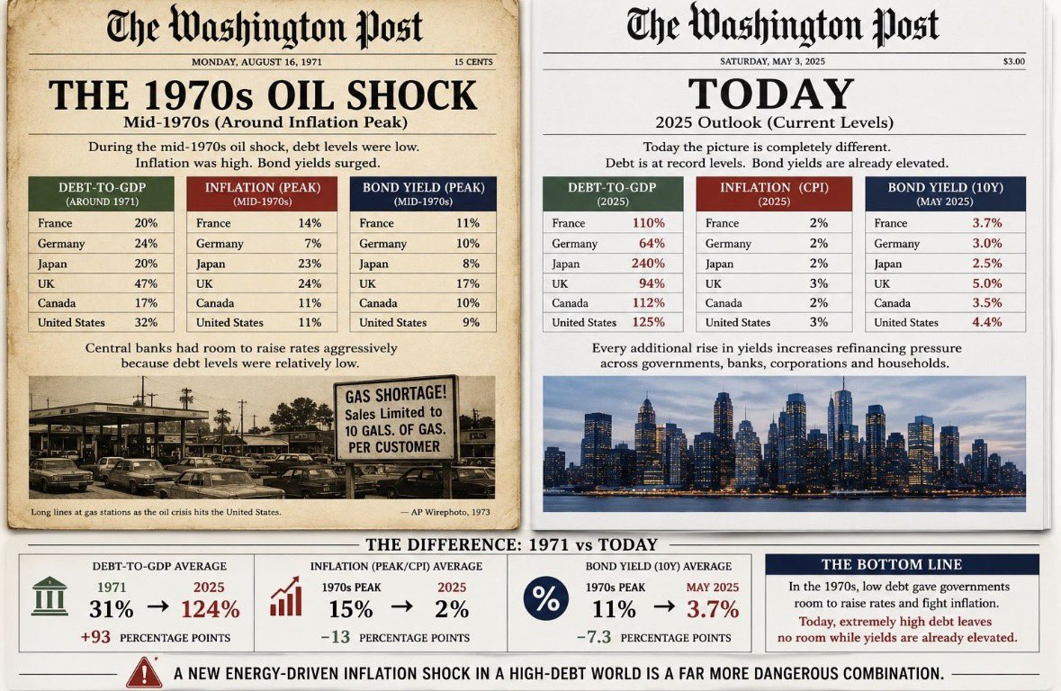 UdisView's tweet photo. 🛢️ The 1970s oil shock happened in a world with low sovereign debt. Today it’s the complete opposite.

During the mid-1970s oil crisis, debt-to-GDP levels were still relatively low:

• France: 20%
• Germany: 24%
• Japan: 20%
• UK: 47%
• Canada: 17%
• United States: 32%

At the same time, inflation exploded:

• France: 14%
• Germany: 7%
• Japan: 23%
• UK: 24%
• Canada: 11%
• United States: 11%

That gave central banks plenty of room to aggressively raise interest rates:

• France: 11%
• Germany: 10%
• Japan: 8%
• UK: 17%
• Canada: 10%
• United States: 9%

Today, the structure looks completely different.

Debt-to-GDP levels have exploded:

• France: 110%
• Germany: 64%
• Japan: 240%
• UK: 94%
• Canada: 112%
• United States: 125%

Yet bond yields are already elevated even while official inflation figures remain far below 1970s levels:

• France: 3.7%
• Germany: 3.0%
• Japan: 2.5%
• UK: 5.0%
• Canada: 3.5%
• United States: 4.4%

That is the real difference.

In the 1970s, governments could survive sharply higher interest rates because debt levels were relatively low.

Today, every additional rise in bond yields immediately increases refinancing pressure across the entire financial system.

And with another energy-driven inflation shock slowly developing again, the whole question becomes:

What happens if bond yields continue rising while sovereign debt is already sitting at historically extreme levels?