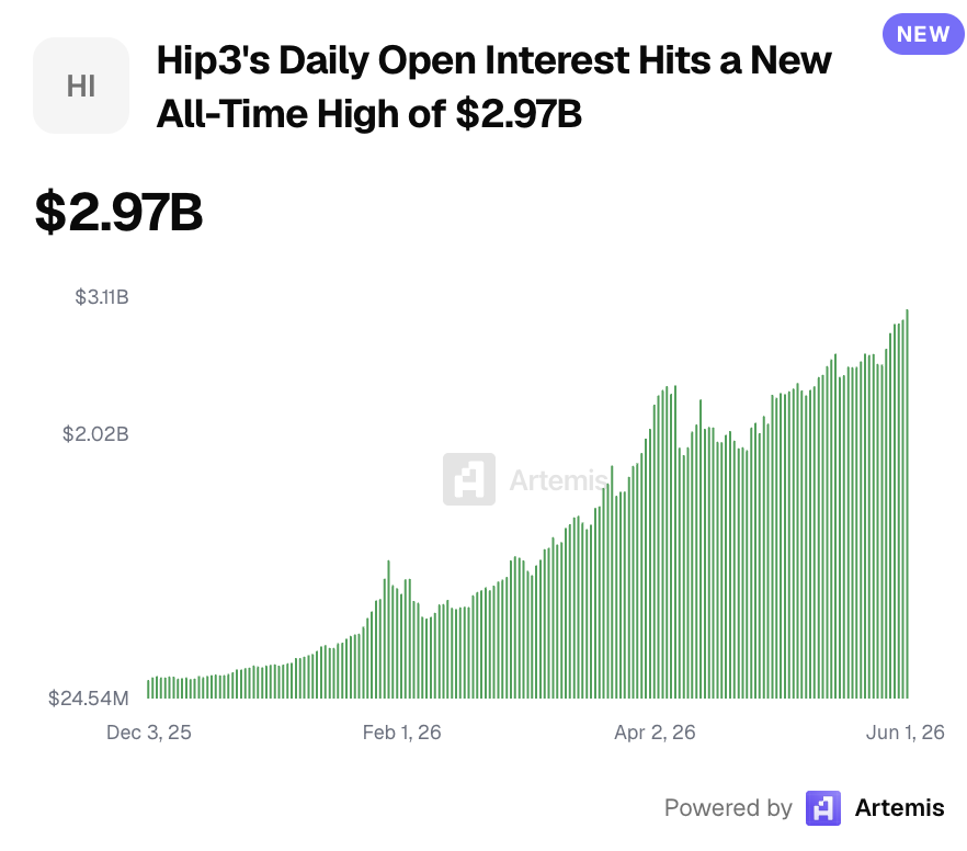ElBarto_Crypto's tweet photo. HIP-3 is nearing $3bn of OI, as the growth from Dec is just staggering

Hyperliquid https://t.co/INCNQiYrv4