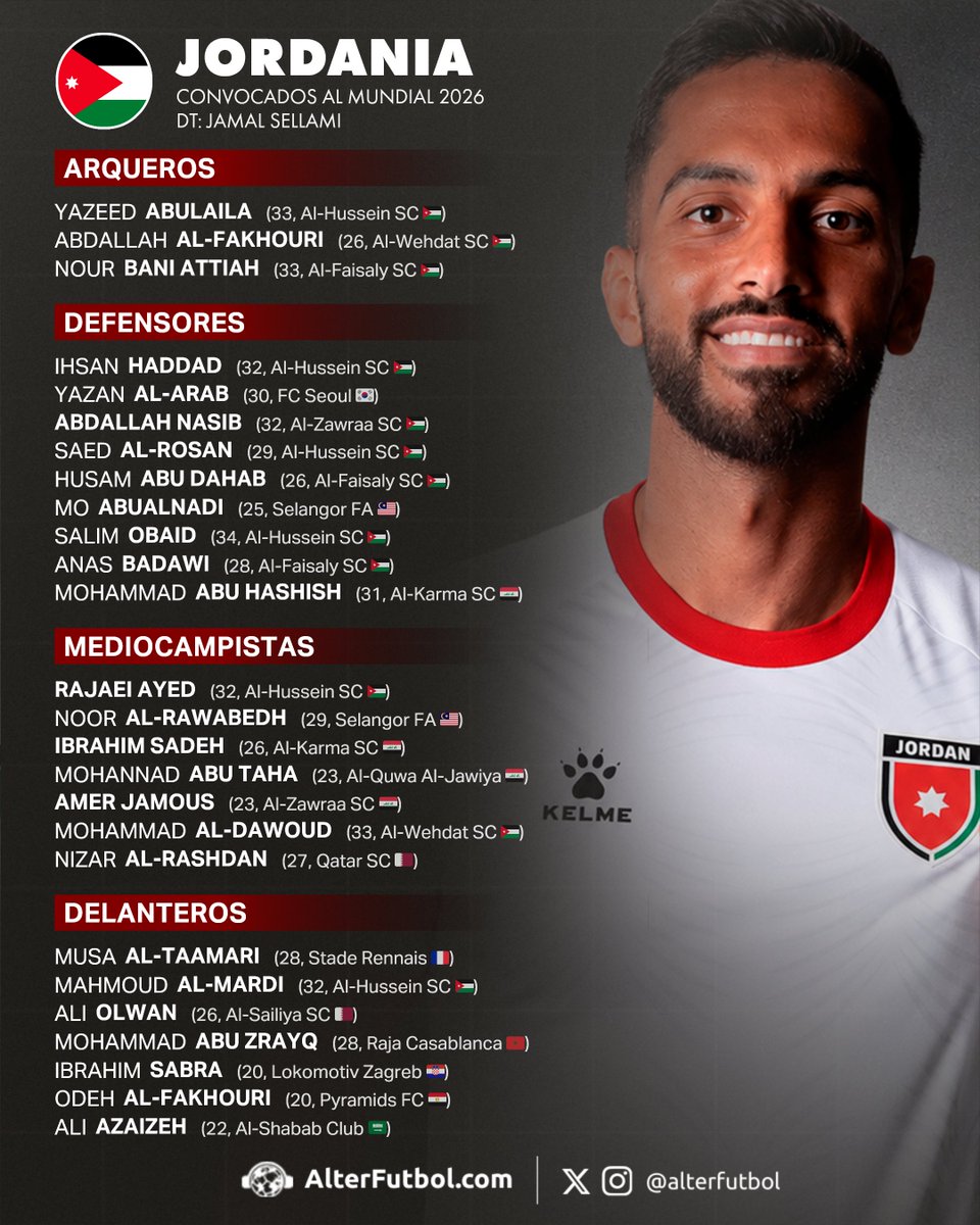 nahuelzn's tweet photo. 🇯🇴 ¡JORDANIA ANUNCIÓ SUS CONVOCADOS PARA EL MUNDIAL!

Al-Taamari es la gran figura de un equipo que aprendió a jugar como tal y es actual subcampeón asiático. Pero ahora tiene un reto muy diferente en su debut mundialista.

En este hilo analizo la lista y cuento su historia! https://t.co/YambUyabZ3
