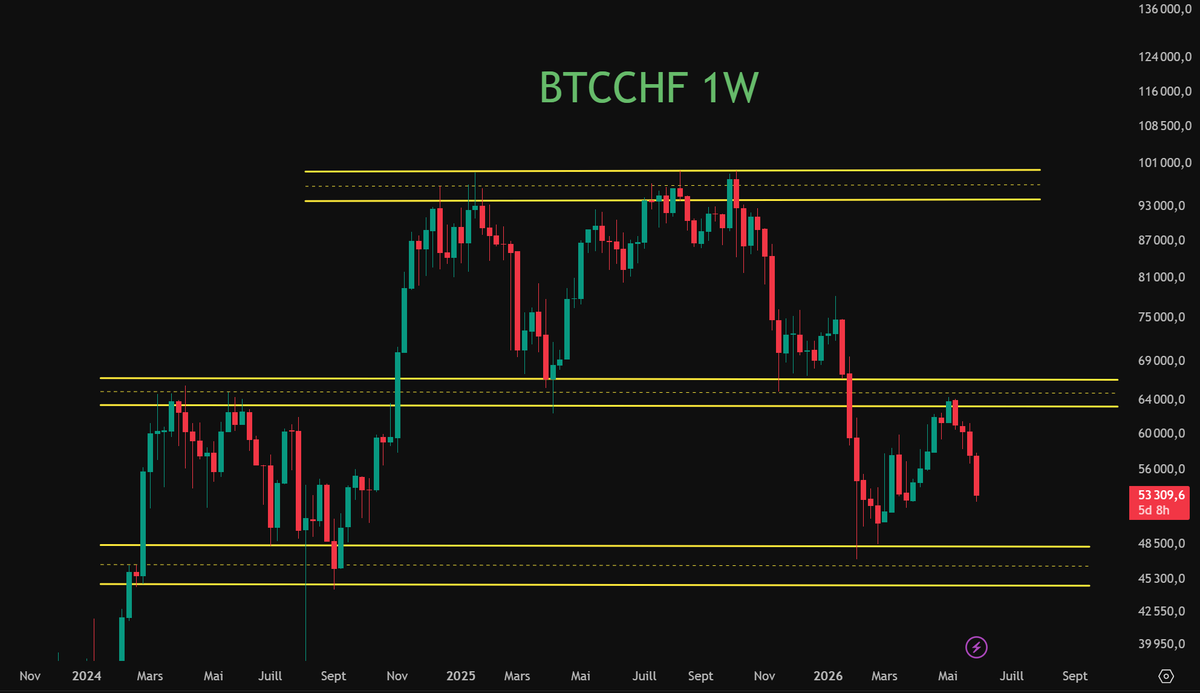 UnderTradingYT's tweet photo. C'est rien, c'est le Franc Suisse qui veut juste respecter les  supports et résistances horizontaux. 🦷 https://t.co/Qgnw90GnZI
