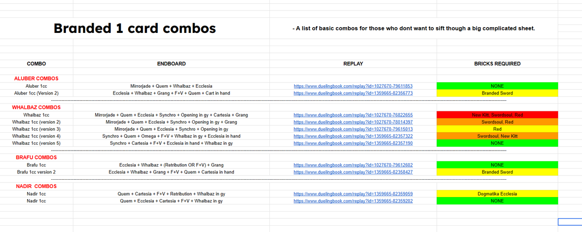AprilShowerszzz's tweet photo. I decided to update my Branded Combo sheet by adding in a page that is a simplified list of basic combos. 
I figured the spreadsheet was hard to parse because it contains a lot of info, and a lot of that info is for pre-support branded or suboptimal ideas. Got rid of some older useless combos too. Also added in new combos to better reflect my current understanding of the deck.
Will probably update it again as time goes on.
The basic page looks like this.