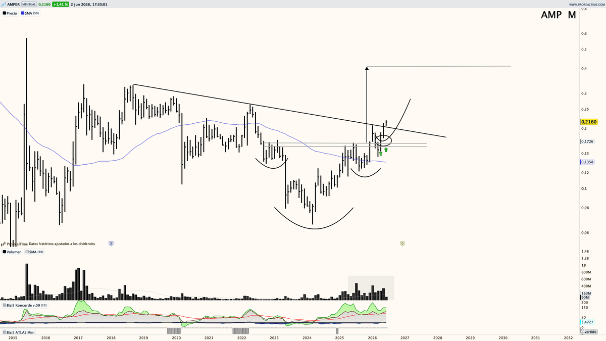 Saul_Investings's tweet photo. #AMPER $AMP sigue pautas marcadas en enero y deja un gráfico precioso. Los 0,40€ pienso que se verán. https://t.co/UBWogIUmrE