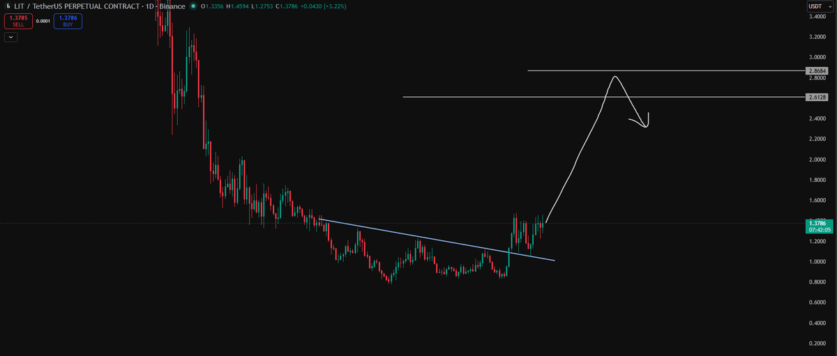 Ryker_Crypto's tweet photo. I'm bullish $LIT at this time

I'm think $LIT will follow $HYPE soon https://t.co/uAgPId0EEt
