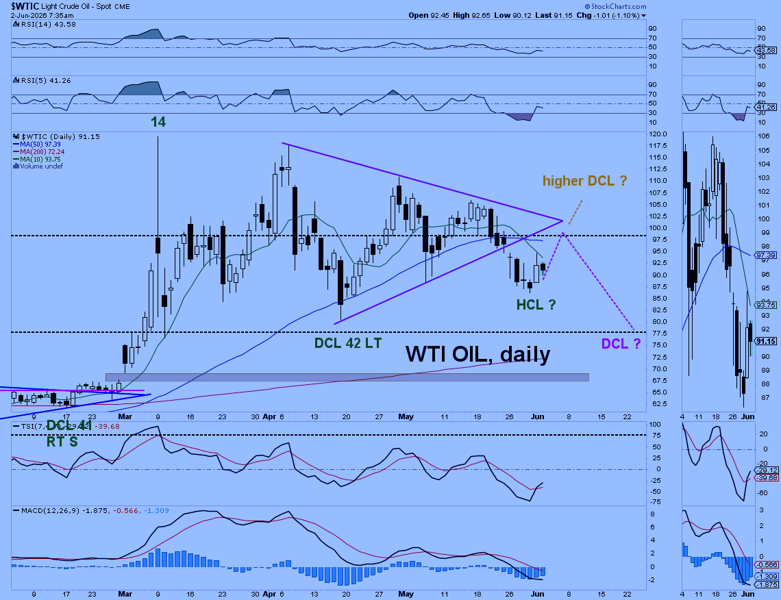 multiverseasset's tweet photo. OIL
Oil has now broken below daily triangle so a further pullback in the ETFs is now possible. Oil is probably moving up from HCL now so the question is now if this DC rolls over pink route for a failed DC, or goes higher orange route. https://t.co/ehIpmzQL3a
