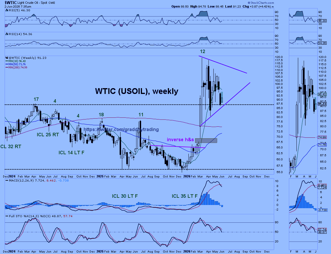 multiverseasset's tweet photo. OIL
Oil has now broken below daily triangle so a further pullback in the ETFs is now possible. Oil is probably moving up from HCL now so the question is now if this DC rolls over pink route for a failed DC, or goes higher orange route. https://t.co/ehIpmzQL3a