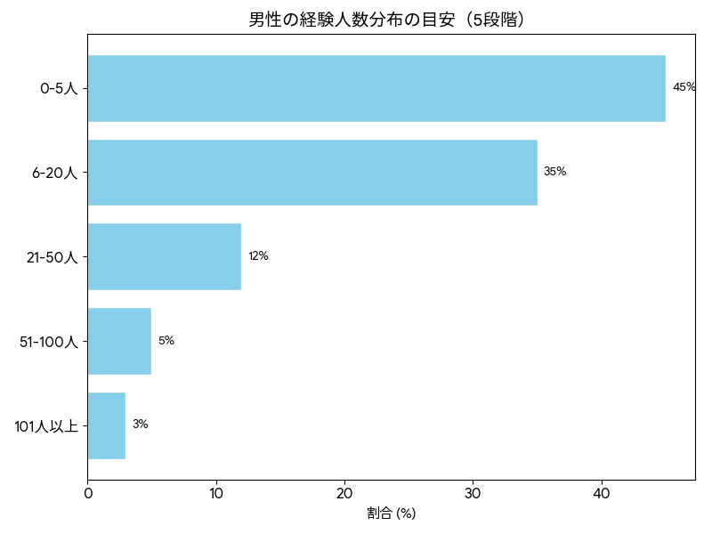 everydaypien8's tweet photo. 経験人数101人以上の男性は上位3%みたい

あなたはどう？ https://t.co/MgFLkvpJ7c
