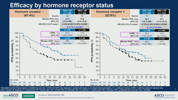 ElisaAgostinett's tweet photo. At #ASCO26 metastatic #breastcancer session, @ErikaHamilton9 presents efficacy and safety data of HER2CLIMB-05 by stratified subgroups

Tucatinib was associated with consistent benefit in all subgroups (de novo/recurrent, HR+/HR-, baseline BM or not)

@OncoAlert https://t.co/gDfFgB3qME