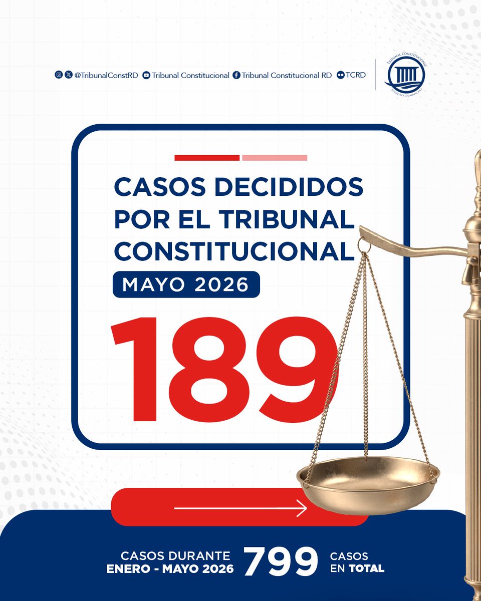 TribunalConstRD's tweet photo. En mayo de este año 2026, el Pleno del Tribunal Constitucional ha decidido 189 casos.

Siga nuestras plataformas digitales oficiales para mantenerse informado. https://t.co/AdpZ8O4RiL