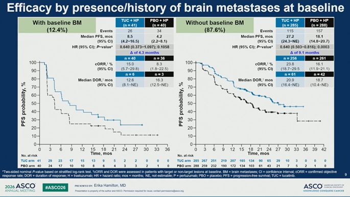 ElisaAgostinett's tweet photo. At #ASCO26 metastatic #breastcancer session, @ErikaHamilton9 presents efficacy and safety data of HER2CLIMB-05 by stratified subgroups

Tucatinib was associated with consistent benefit in all subgroups (de novo/recurrent, HR+/HR-, baseline BM or not)

@OncoAlert https://t.co/gDfFgB3qME