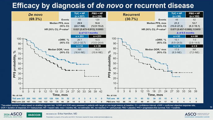 ElisaAgostinett's tweet photo. At #ASCO26 metastatic #breastcancer session, @ErikaHamilton9 presents efficacy and safety data of HER2CLIMB-05 by stratified subgroups

Tucatinib was associated with consistent benefit in all subgroups (de novo/recurrent, HR+/HR-, baseline BM or not)

@OncoAlert https://t.co/gDfFgB3qME