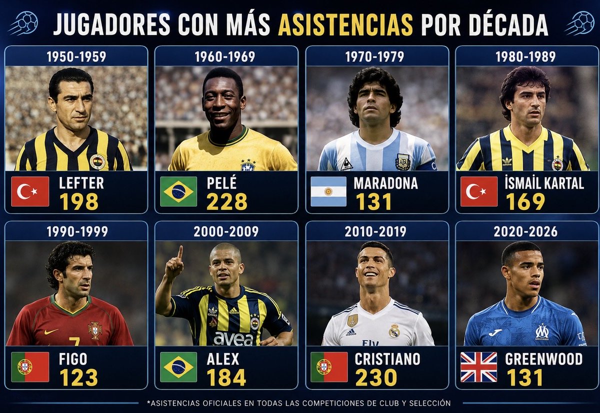 Textcontextt's tweet photo. 📊 Players with the most assists per decade:

1950-1959: 🇹🇷 Lefter (198)
1960-1969: 🇧🇷 Pelé (228)
1970-1979: 🇦🇷 Maradona (131)
1980-1989: 🇹🇷 İsmail Kartal (169)
1990-1999: 🇵🇹 Figo (123)
2000-2009: 🇧🇷 Alex (184)
2010-2019: 🇵🇹 Cristiano (230)
2020-2026: 🇬🇧 Greenwood (131)

😂 The guy with the name Hagi hasn't even made the top 10 in any decade, haha, I'm going to pee myself