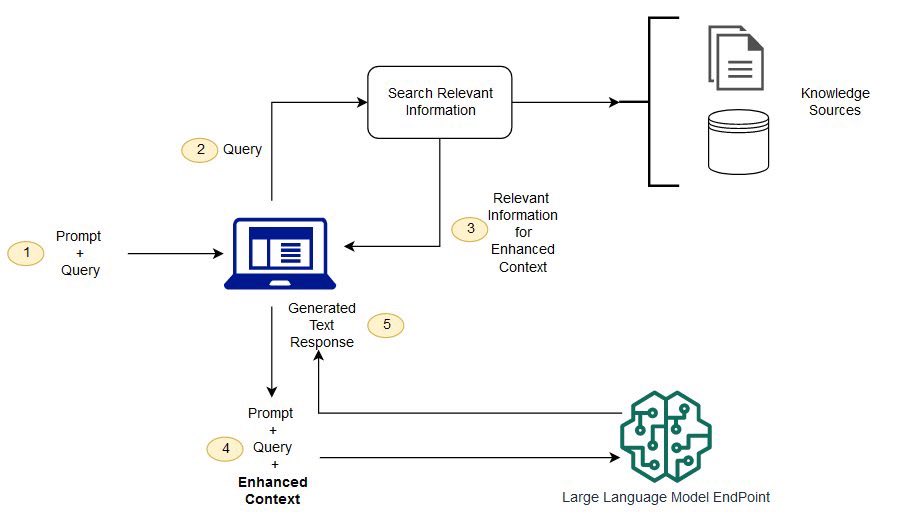 sysdownbr's tweet photo. Hey devs, let me explain RAG in a really simple way and why everyone is using it these days.
Imagine you have a powerful LLM like GPT, Claude or Grok. It’s really smart, but it has two big problems. It can make stuff up and its knowledge has a cutoff date, so it doesn’t know anything that happened after it was trained.
RAG solves that.
RAG means Retrieval-Augmented Generation. In plain terms, it’s generation with search support.
It works like this:
You keep your own knowledge base with company documents, manuals, code, PDFs, old tickets, all that stuff.
When someone asks a question, the system automatically searches and grabs the most relevant parts from your base.
Those parts get added to the prompt along with the question.
Then the model gives an answer using both what it already knows and your fresh information.
It’s basically giving the model extra context so it doesn’t need to guess.
Real example: Instead of asking ChatGPT how our payment system works, RAG pulls the actual internal documentation and feeds it to the model. You get a precise and up-to-date answer instead of something invented.
Right now it’s one of the cheapest and most effective ways to build serious AI applications.